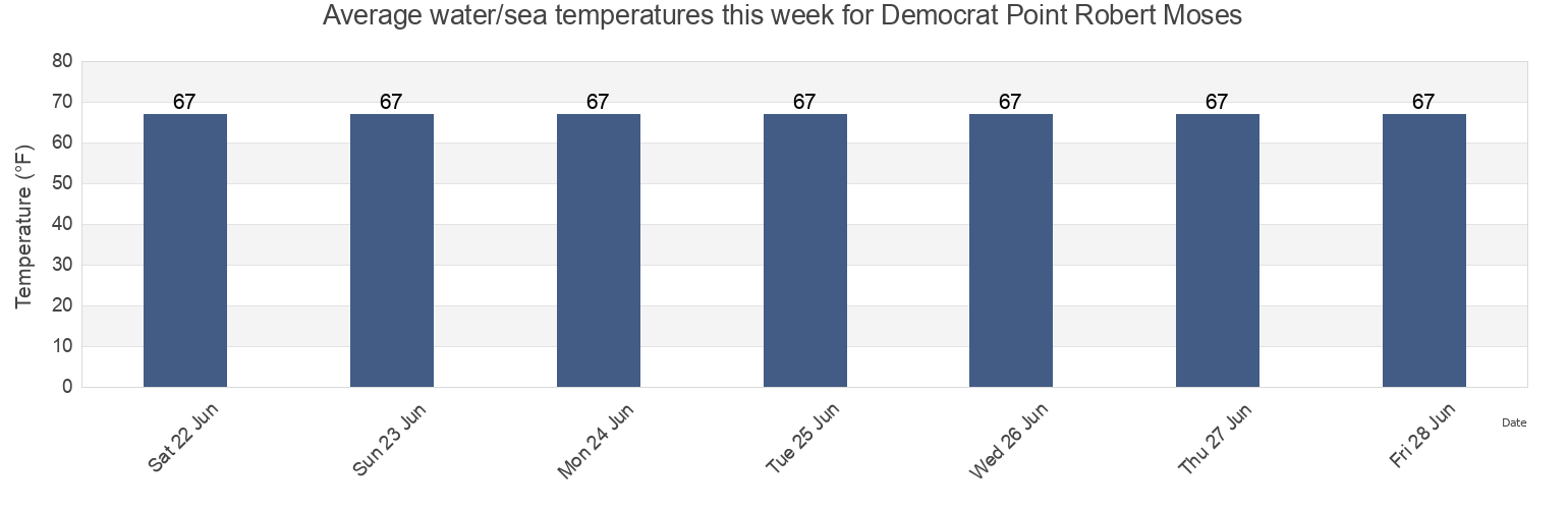 Water temperature in Democrat Point Robert Moses, Nassau County, New York, United States today and this week