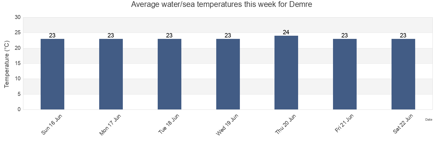Water temperature in Demre, Antalya, Turkey today and this week