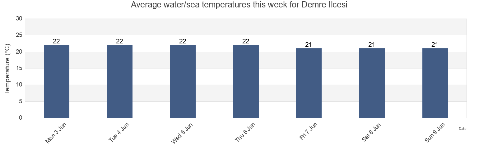 Water temperature in Demre Ilcesi, Antalya, Turkey today and this week