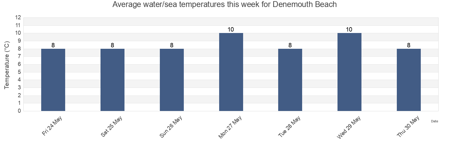 Water temperature in Denemouth Beach, Hartlepool, England, United Kingdom today and this week