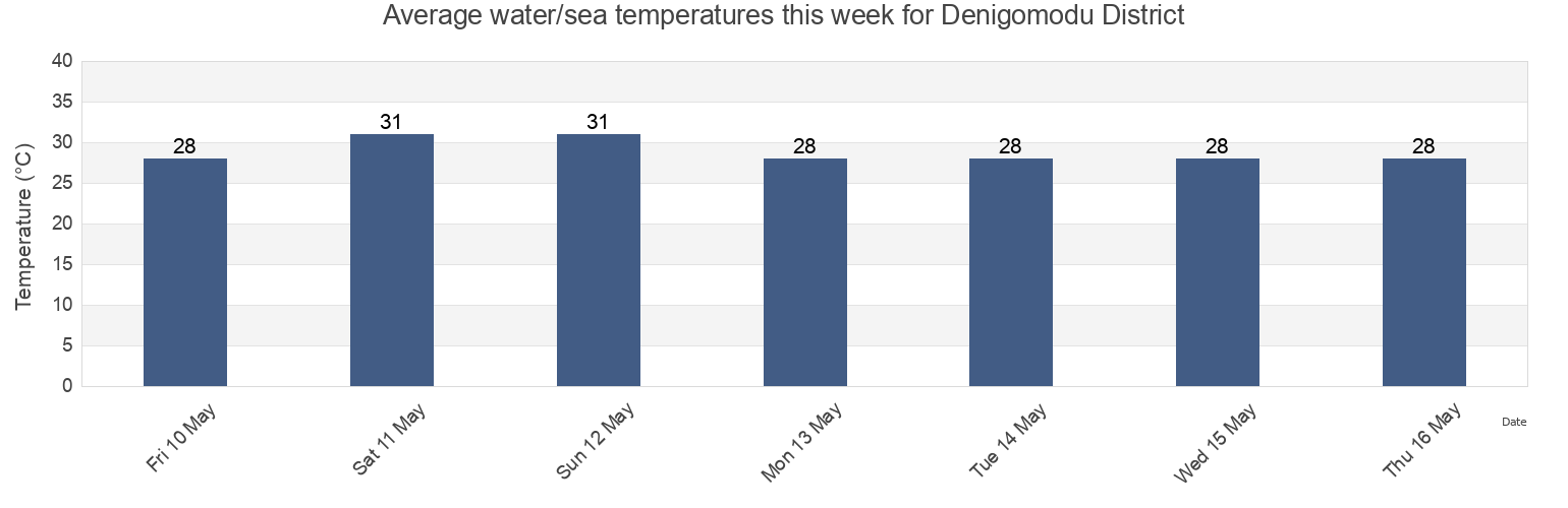 Water temperature in Denigomodu District, Nauru today and this week