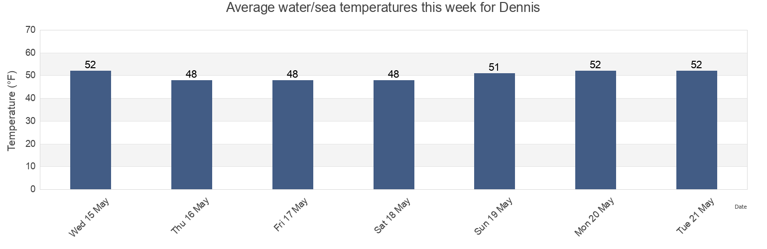 Water temperature in Dennis, Barnstable County, Massachusetts, United States today and this week