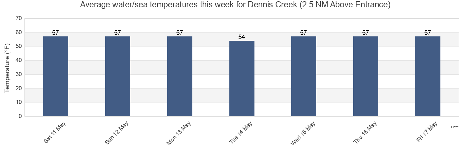Water temperature in Dennis Creek (2.5 NM Above Entrance), Cape May County, New Jersey, United States today and this week