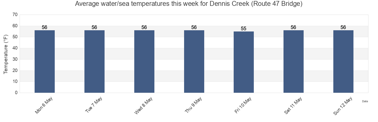 Water temperature in Dennis Creek (Route 47 Bridge), Cape May County, New Jersey, United States today and this week