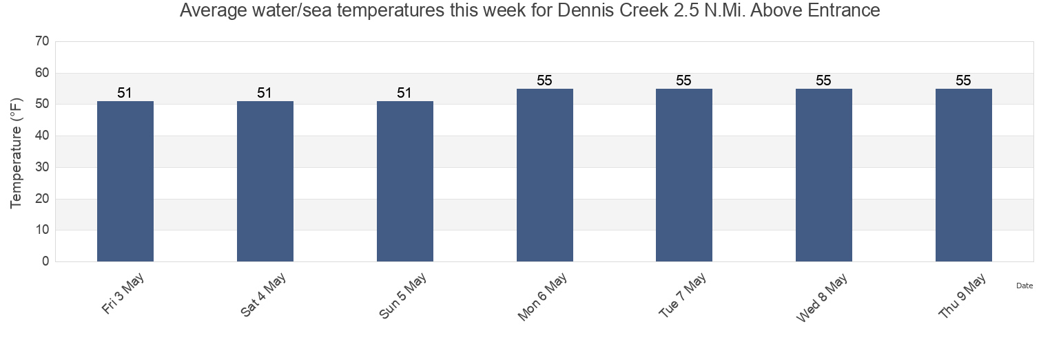 Water temperature in Dennis Creek 2.5 N.Mi. Above Entrance, Cape May County, New Jersey, United States today and this week