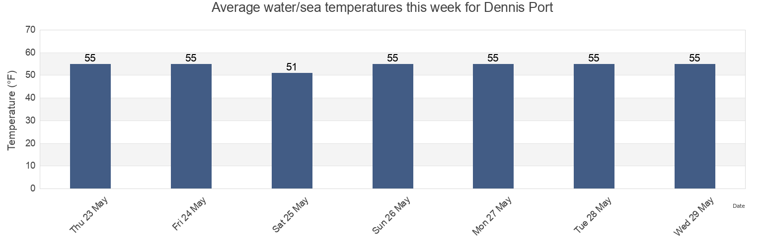 Water temperature in Dennis Port, Barnstable County, Massachusetts, United States today and this week