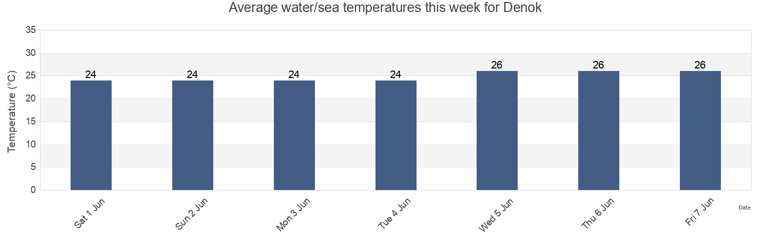 Water temperature in Denok, East Java, Indonesia today and this week
