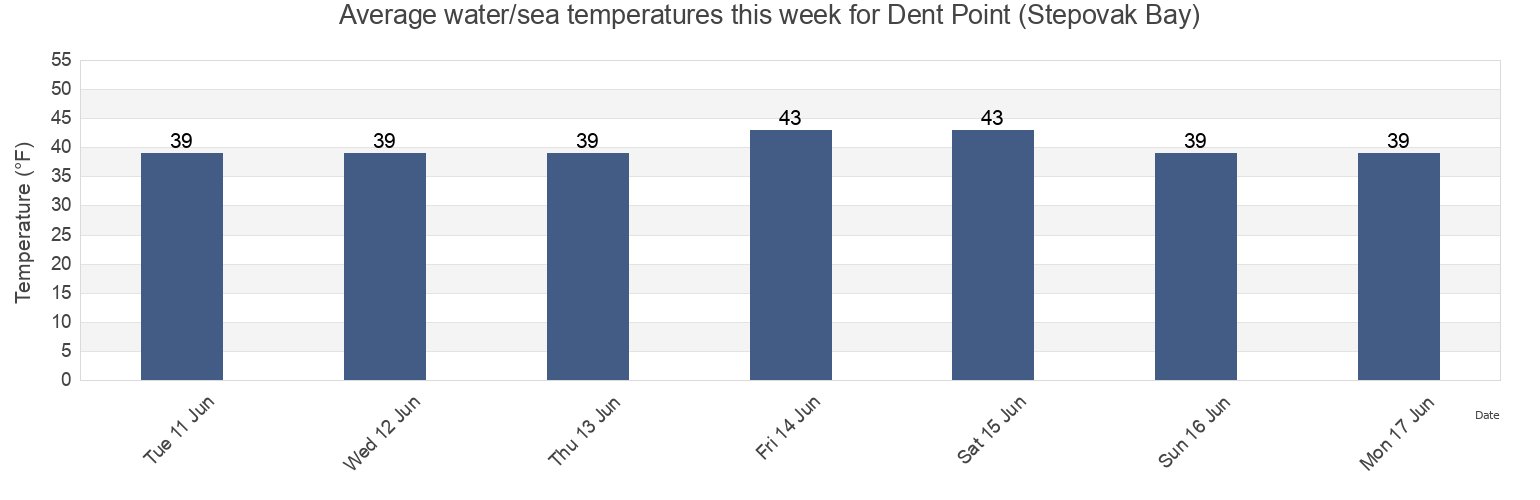 Water temperature in Dent Point (Stepovak Bay), Aleutians East Borough, Alaska, United States today and this week
