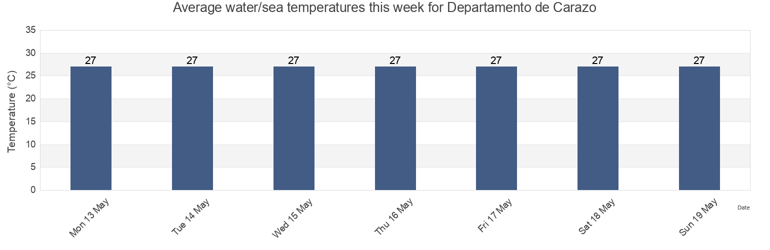 Water temperature in Departamento de Carazo, Nicaragua today and this week
