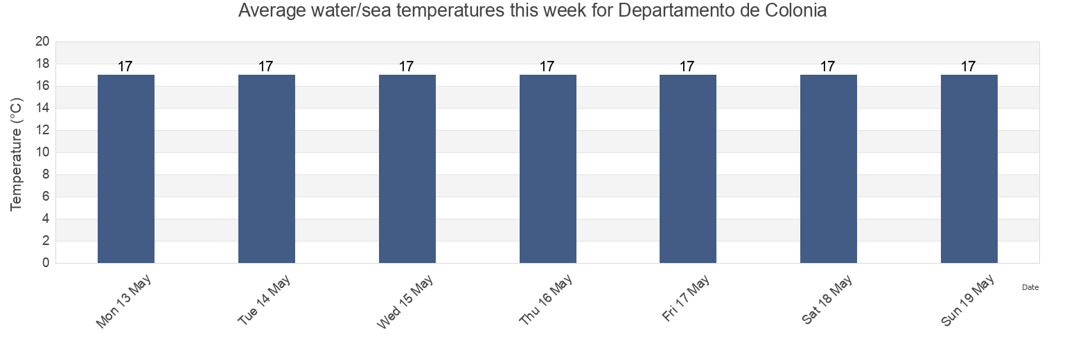 Water temperature in Departamento de Colonia, Uruguay today and this week