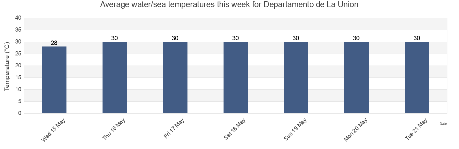 Water temperature in Departamento de La Union, El Salvador today and this week