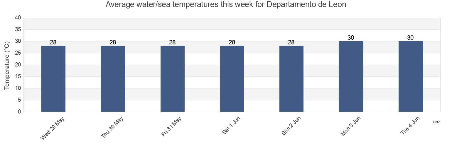 Water temperature in Departamento de Leon, Nicaragua today and this week