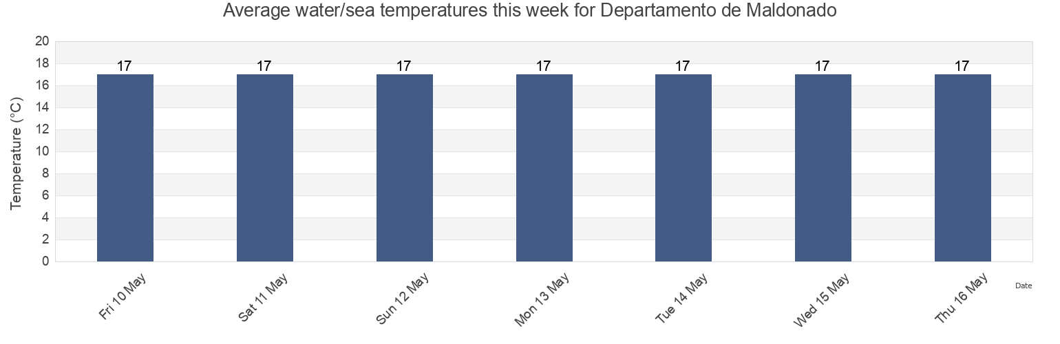 Water temperature in Departamento de Maldonado, Uruguay today and this week