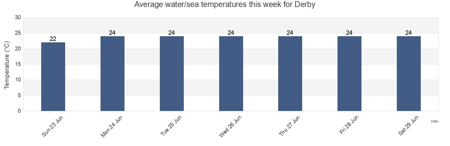 Water temperature in Derby, Derby-West Kimberley, Western Australia, Australia today and this week