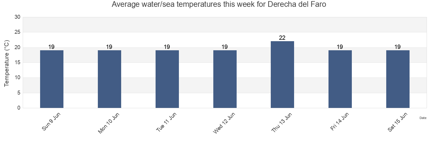 Water temperature in Derecha del Faro, Provincia de Santa Cruz de Tenerife, Canary Islands, Spain today and this week