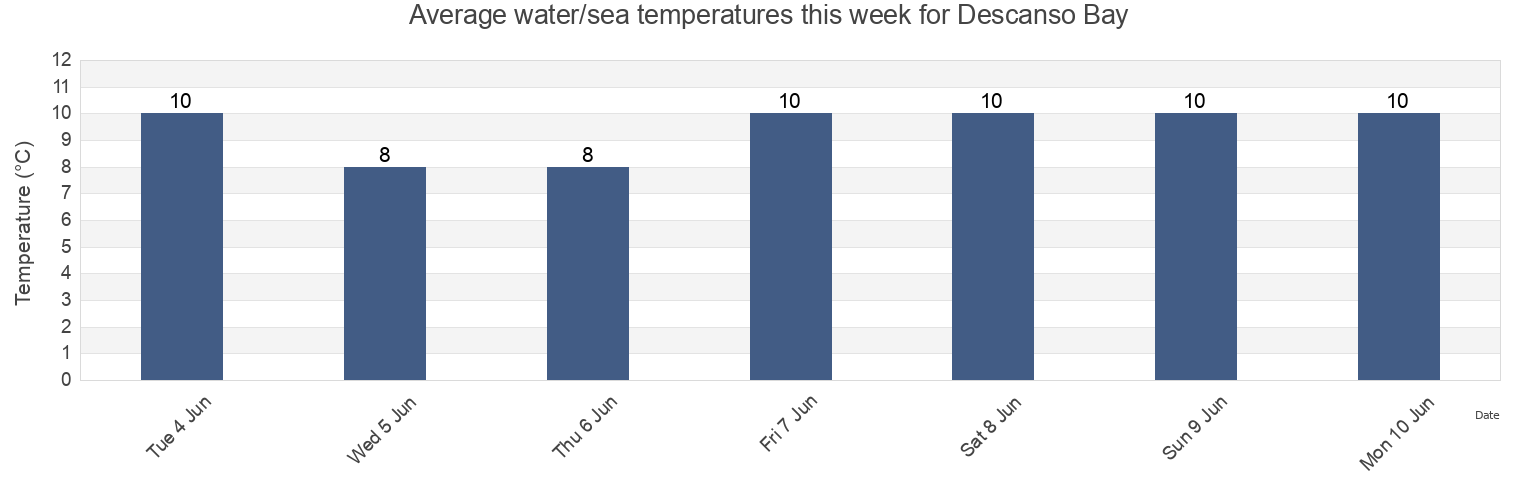 Water temperature in Descanso Bay, Regional District of Nanaimo, British Columbia, Canada today and this week