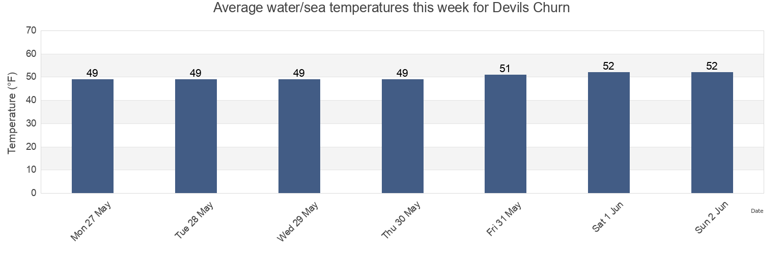 Water temperature in Devils Churn, Lincoln County, Oregon, United States today and this week