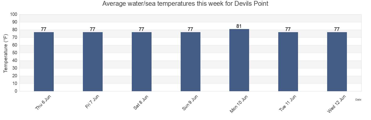 Water temperature in Devils Point, Escambia County, Florida, United States today and this week