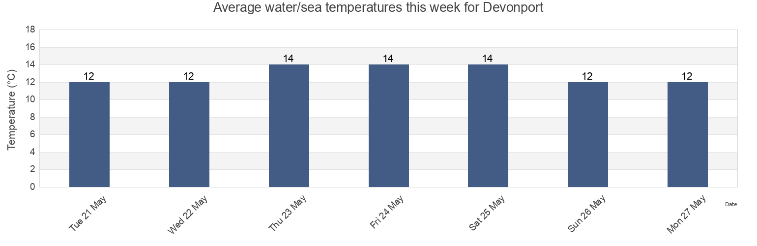 Water temperature in Devonport, Plymouth, England, United Kingdom today and this week