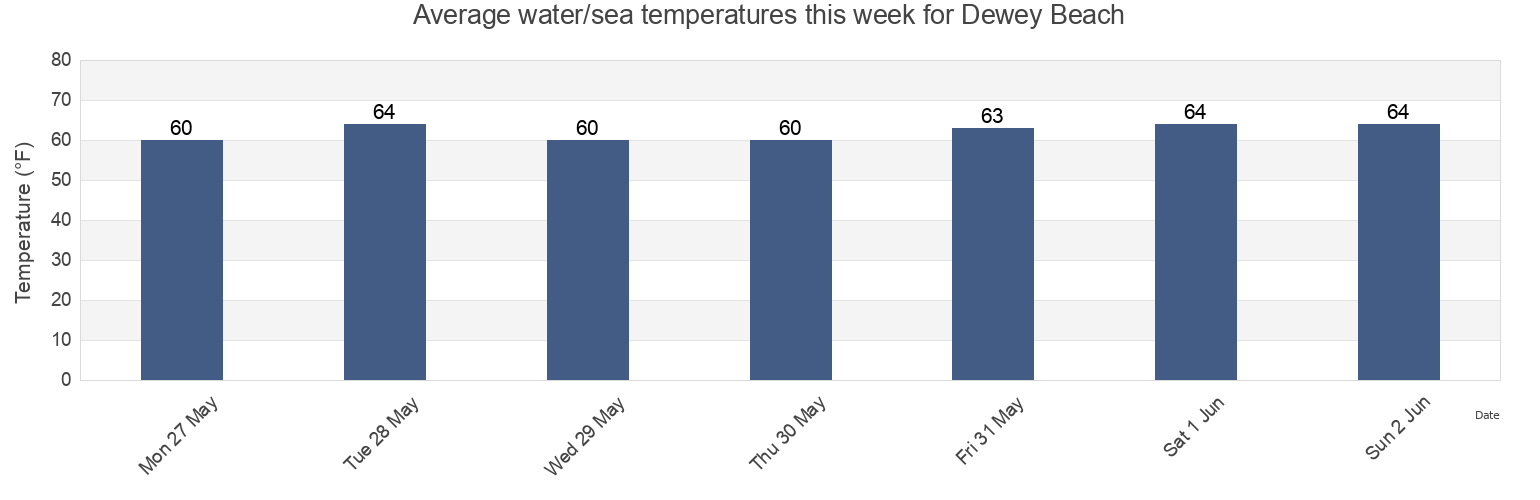 Water temperature in Dewey Beach, Sussex County, Delaware, United States today and this week