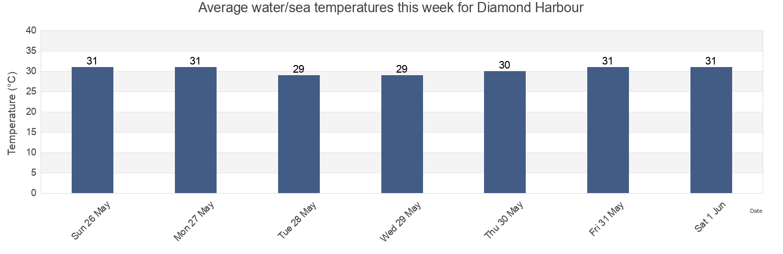 Water temperature in Diamond Harbour, South 24 Parganas, West Bengal, India today and this week
