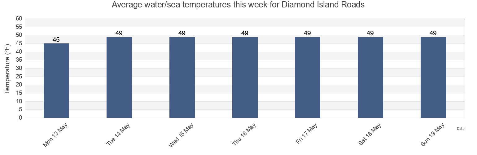 Water temperature in Diamond Island Roads, Cumberland County, Maine, United States today and this week