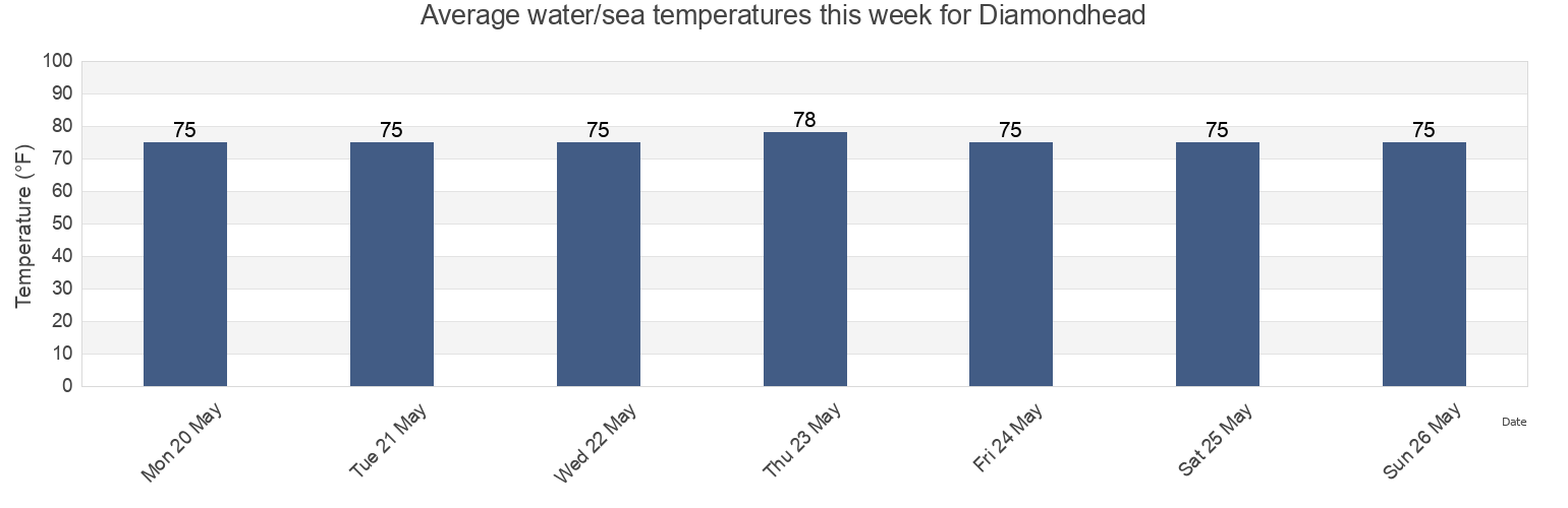 Water temperature in Diamondhead, Hancock County, Mississippi, United States today and this week