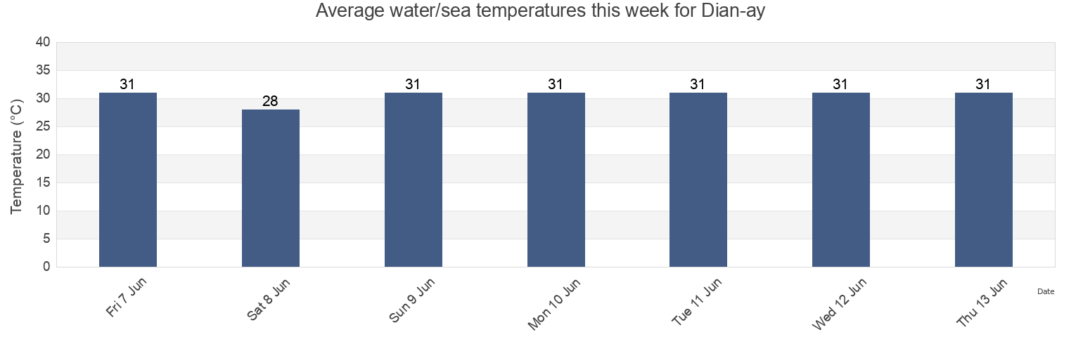 Water temperature in Dian-ay, Province of Negros Occidental, Western Visayas, Philippines today and this week