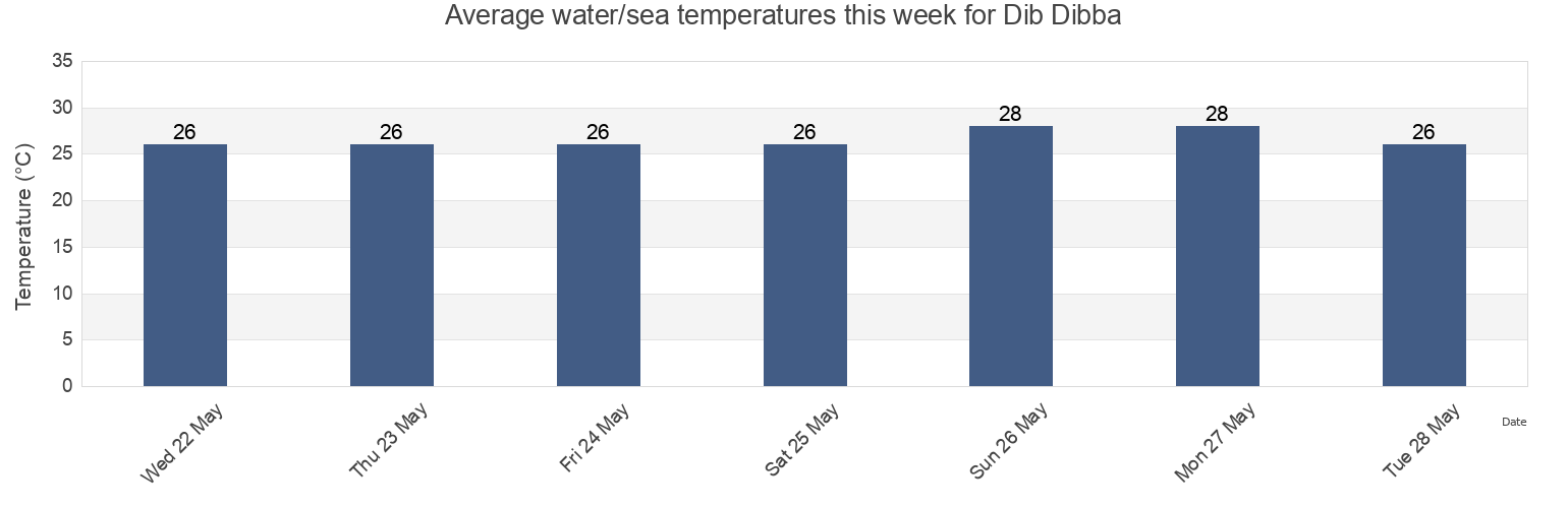 Water temperature in Dib Dibba, Musandam, Oman today and this week