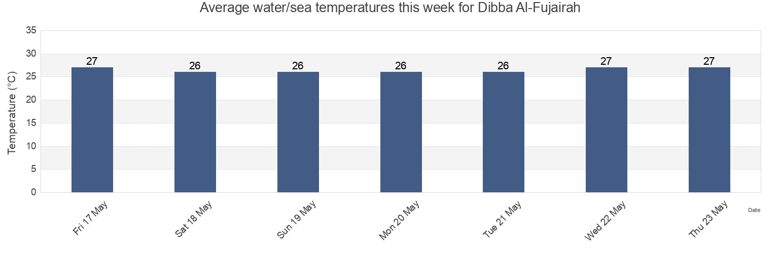 Water temperature in Dibba Al-Fujairah, Fujairah, United Arab Emirates today and this week
