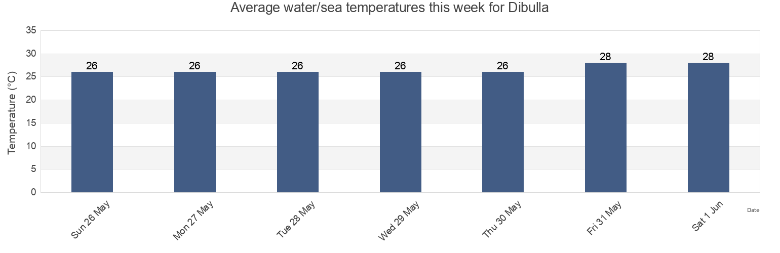 Water temperature in Dibulla, La Guajira, Colombia today and this week