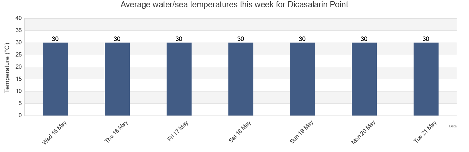 Water temperature in Dicasalarin Point, Province of Aurora, Central Luzon, Philippines today and this week