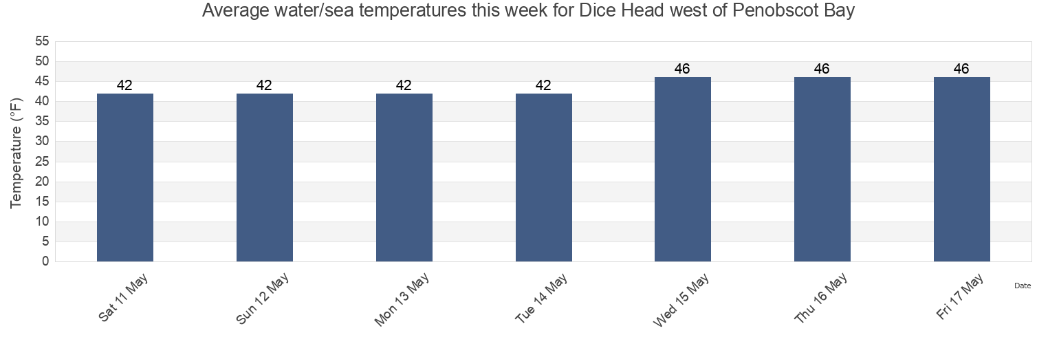 Water temperature in Dice Head west of Penobscot Bay, Waldo County, Maine, United States today and this week
