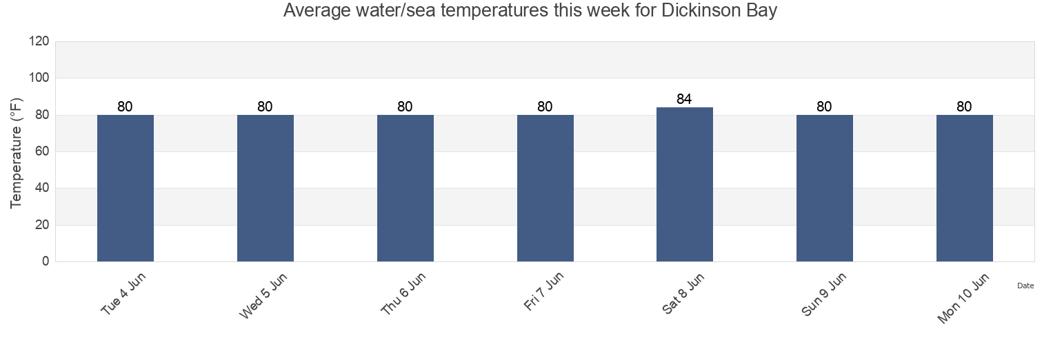 Water temperature in Dickinson Bay, Galveston County, Texas, United States today and this week