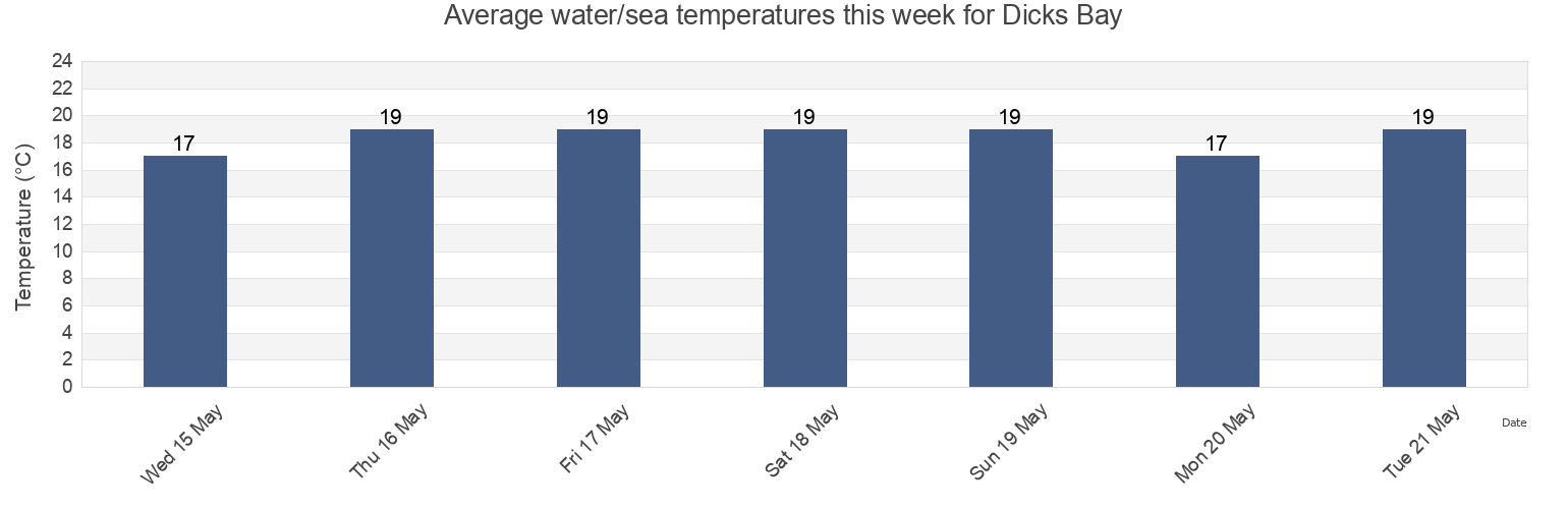 Water temperature in Dicks Bay, Auckland, New Zealand today and this week