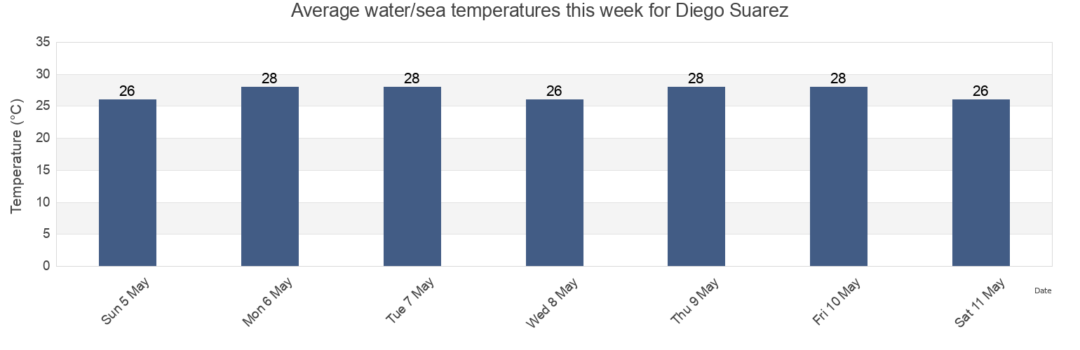 Water temperature in Diego Suarez, Antsiranana I, Diana, Madagascar today and this week