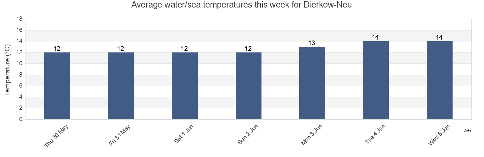 Water temperature in Dierkow-Neu, Mecklenburg-Vorpommern, Germany today and this week