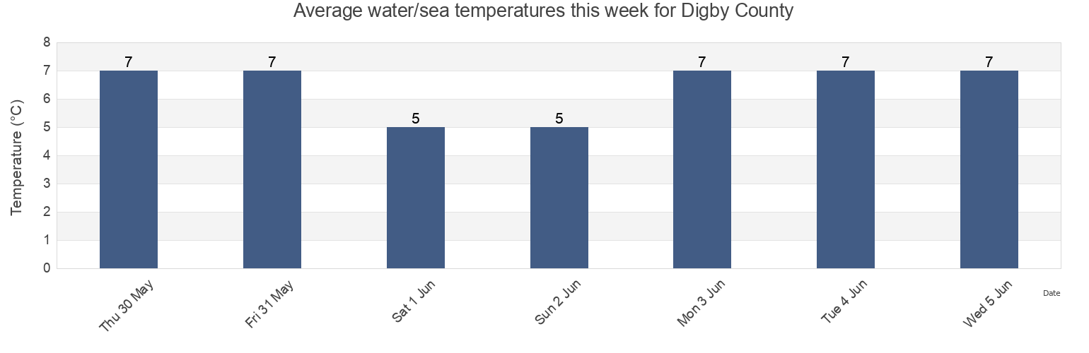 Water temperature in Digby County, Nova Scotia, Canada today and this week