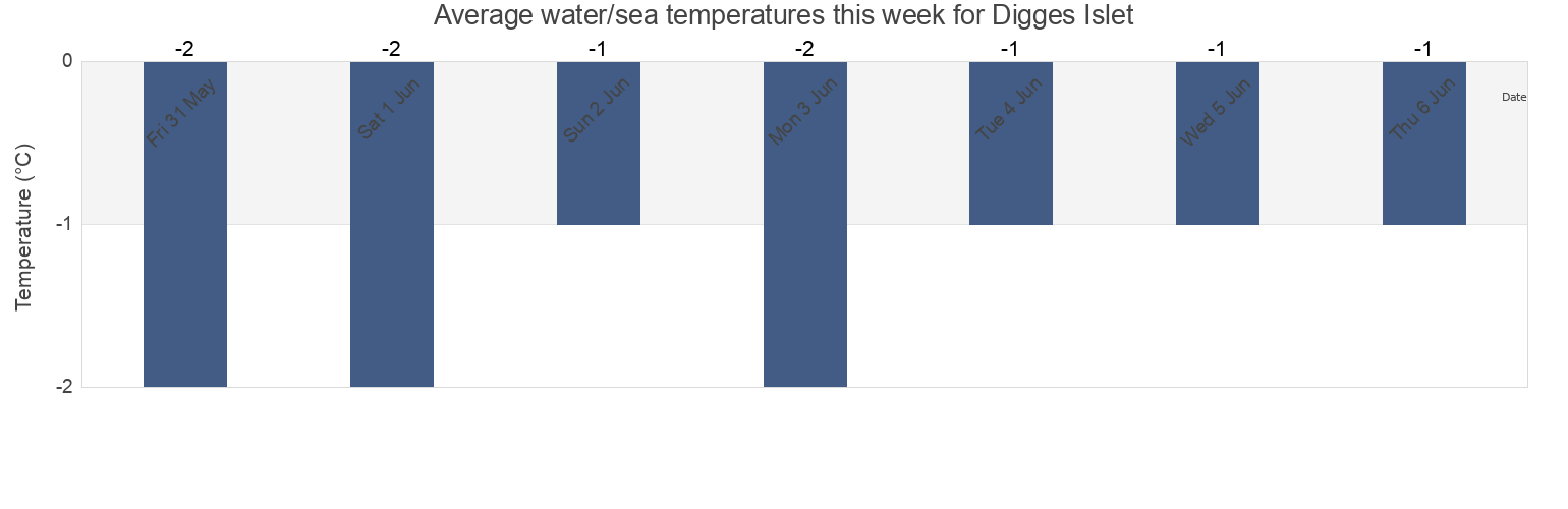 Water temperature in Digges Islet, Nunavut, Canada today and this week