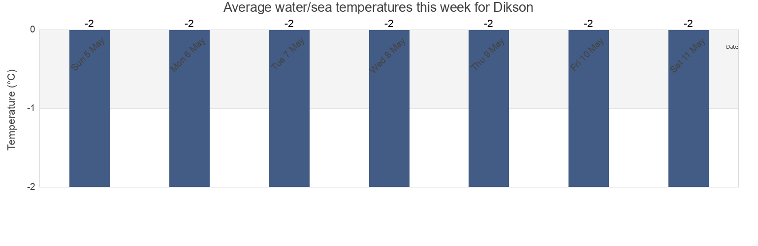 Water temperature in Dikson, Krasnoyarskiy, Russia today and this week