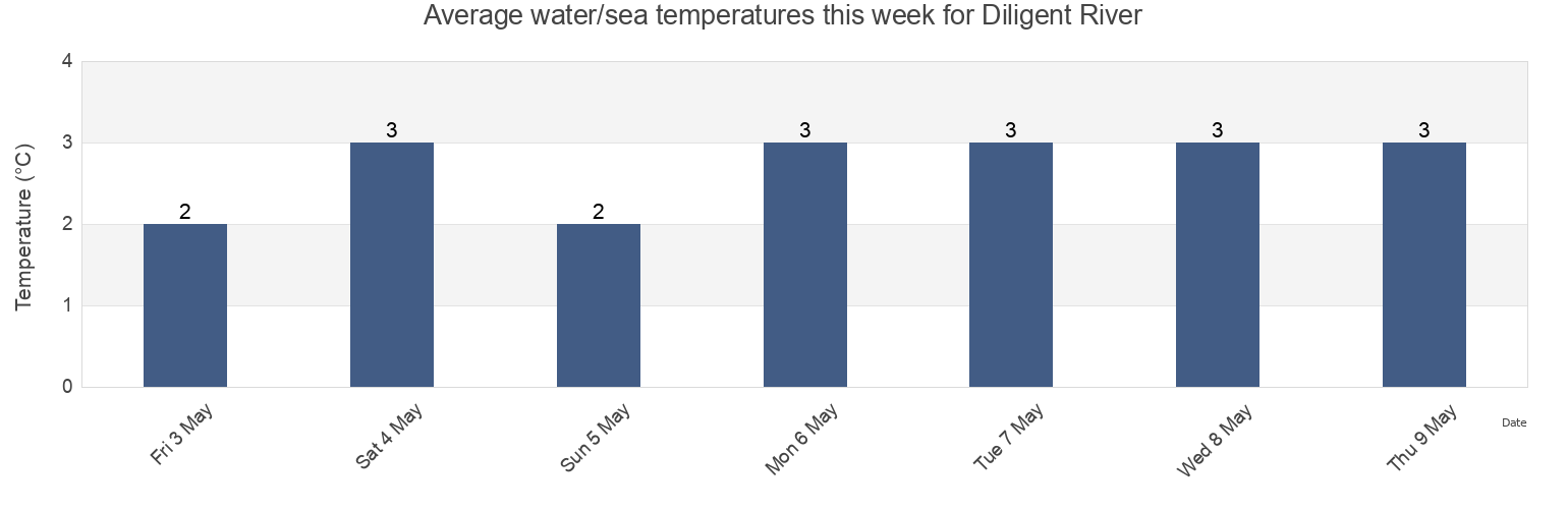 Water temperature in Diligent River, Kings County, Nova Scotia, Canada today and this week