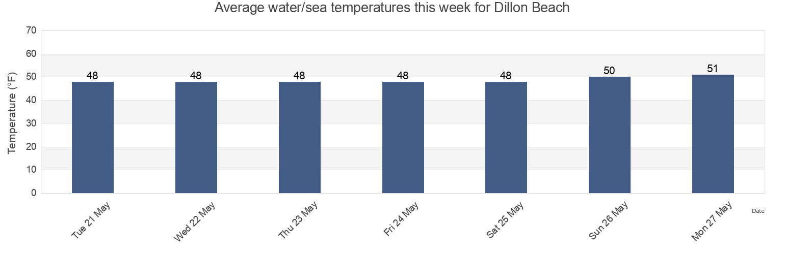 Water temperature in Dillon Beach, Marin County, California, United States today and this week
