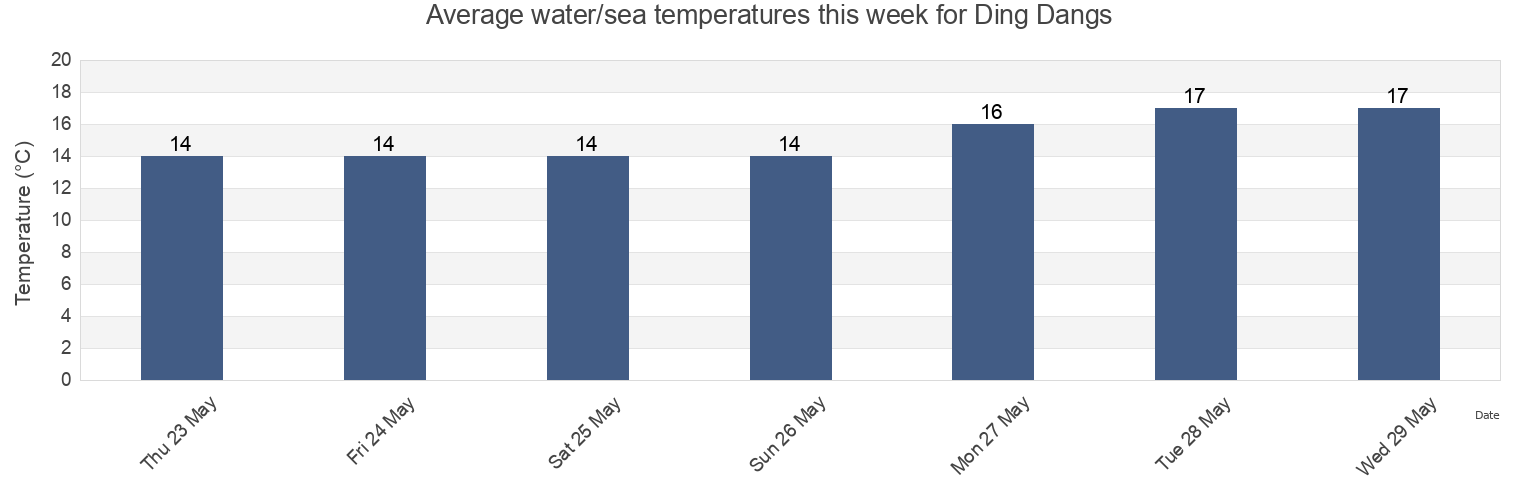 Water temperature in Ding Dangs, Eden District Municipality, Western Cape, South Africa today and this week