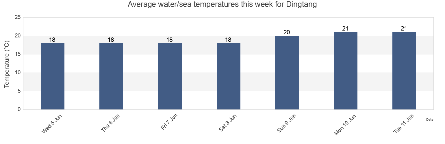 Water temperature in Dingtang, Zhejiang, China today and this week