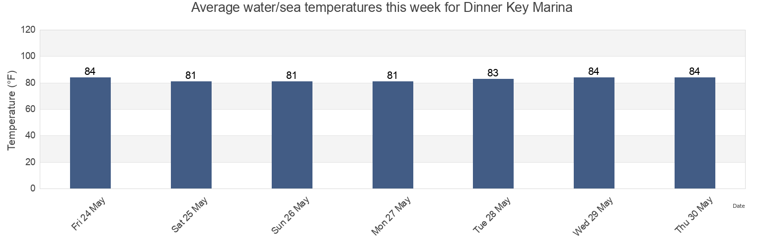 Water temperature in Dinner Key Marina, Miami-Dade County, Florida, United States today and this week