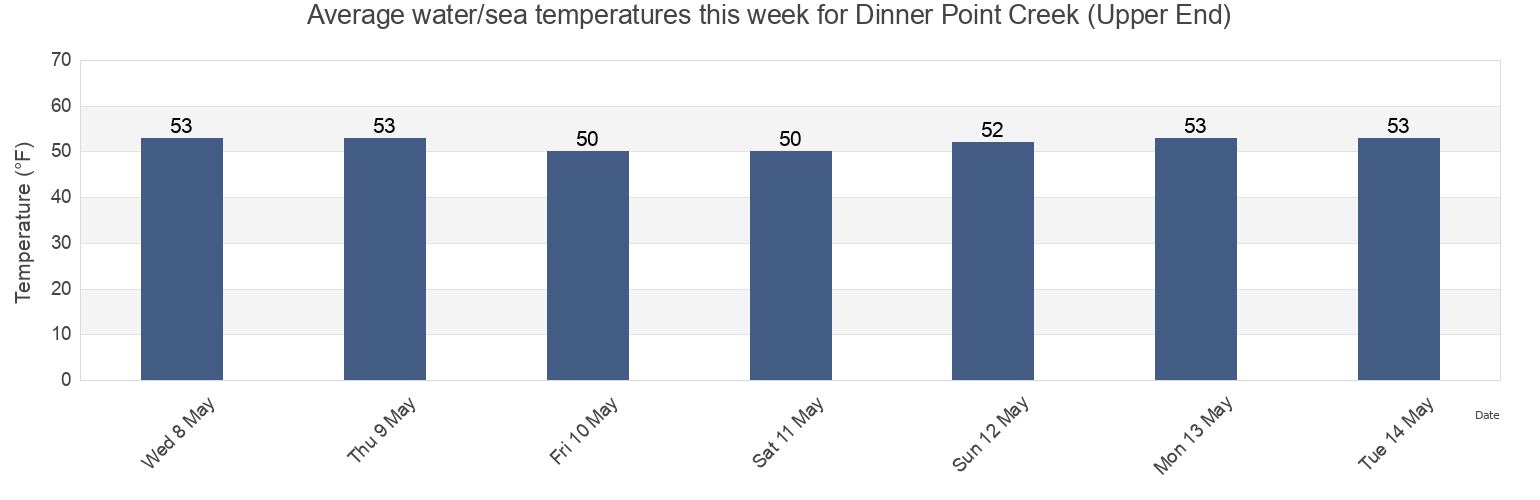 Water temperature in Dinner Point Creek (Upper End), Ocean County, New Jersey, United States today and this week