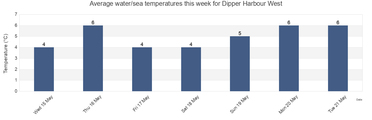 Water temperature in Dipper Harbour West, Charlotte County, New Brunswick, Canada today and this week