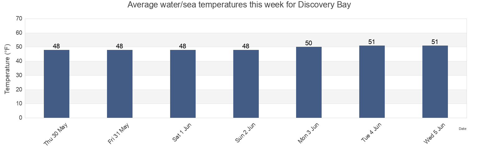 Water temperature in Discovery Bay, Jefferson County, Washington, United States today and this week