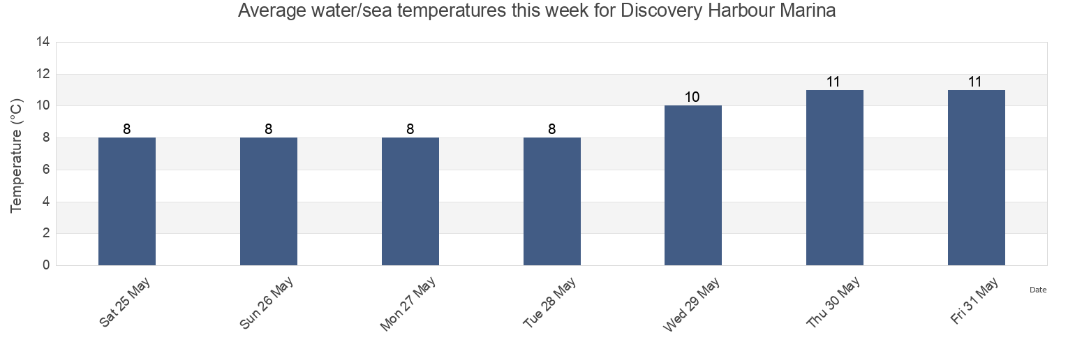 Water temperature in Discovery Harbour Marina, British Columbia, Canada today and this week