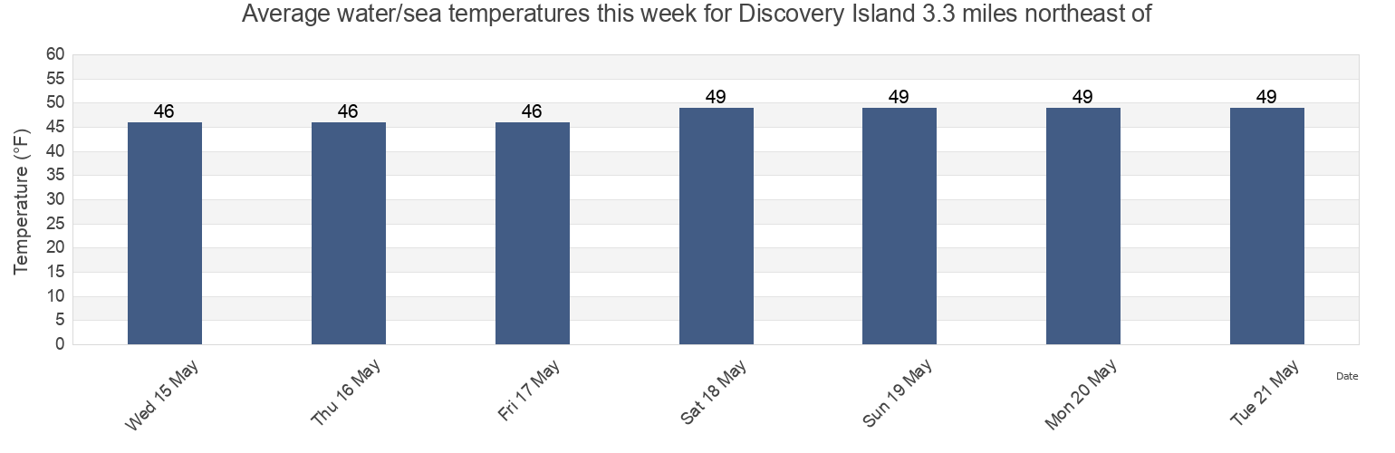Water temperature in Discovery Island 3.3 miles northeast of, San Juan County, Washington, United States today and this week